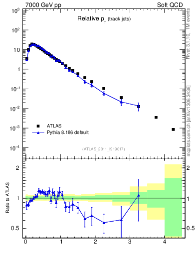 Plot of ptrel in 7000 GeV pp collisions