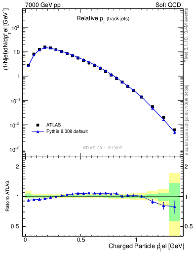 Plot of ptrel in 7000 GeV pp collisions