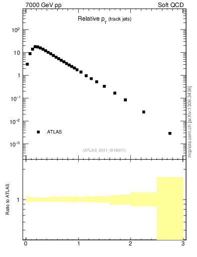 Plot of ptrel in 7000 GeV pp collisions