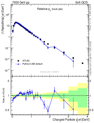 Plot of ptrel in 7000 GeV pp collisions