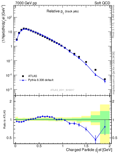 Plot of ptrel in 7000 GeV pp collisions