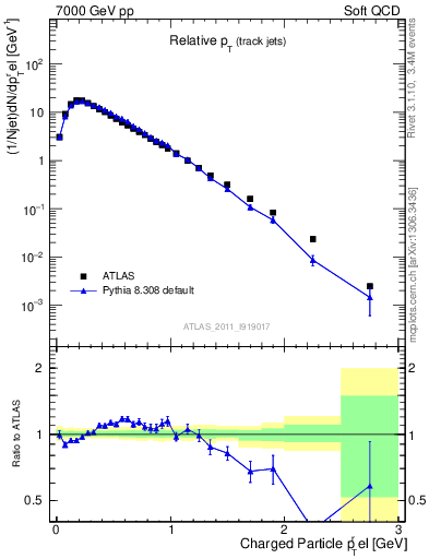 Plot of ptrel in 7000 GeV pp collisions