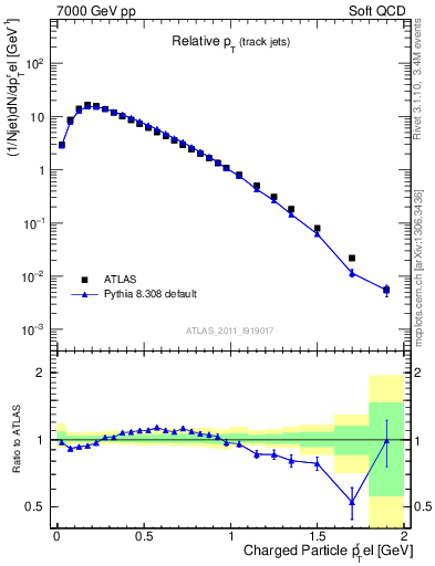 Plot of ptrel in 7000 GeV pp collisions