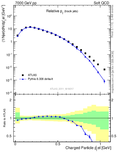 Plot of ptrel in 7000 GeV pp collisions