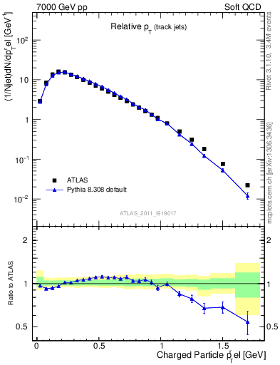 Plot of ptrel in 7000 GeV pp collisions