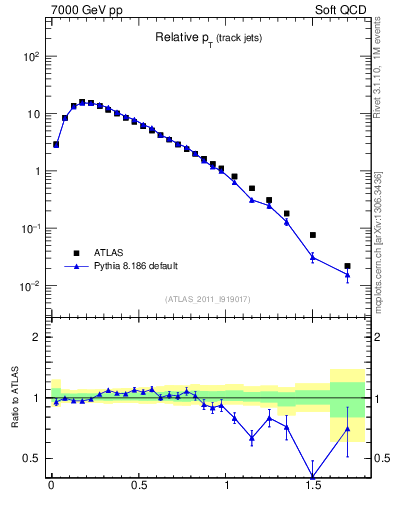 Plot of ptrel in 7000 GeV pp collisions