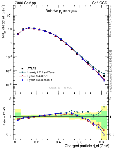 Plot of ptrel in 7000 GeV pp collisions