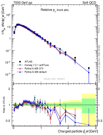 Plot of ptrel in 7000 GeV pp collisions