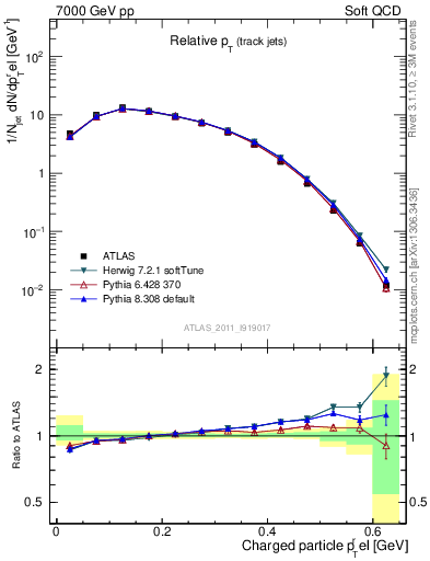 Plot of ptrel in 7000 GeV pp collisions