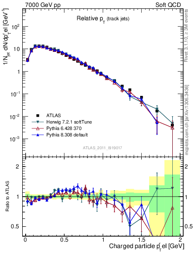 Plot of ptrel in 7000 GeV pp collisions