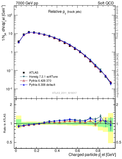 Plot of ptrel in 7000 GeV pp collisions