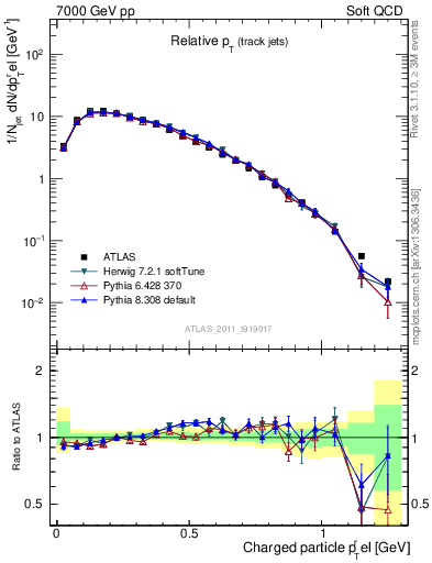 Plot of ptrel in 7000 GeV pp collisions