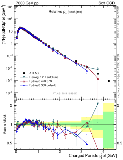 Plot of ptrel in 7000 GeV pp collisions