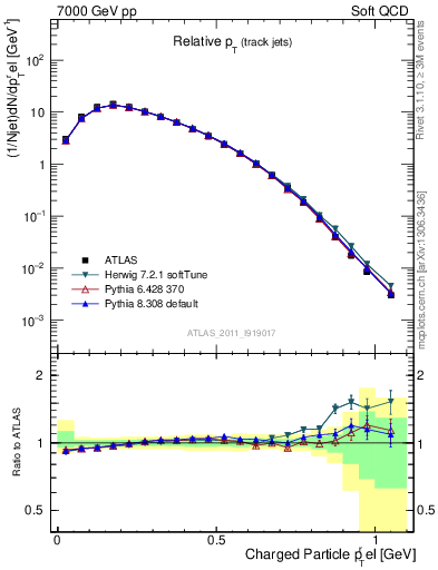 Plot of ptrel in 7000 GeV pp collisions