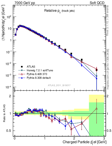 Plot of ptrel in 7000 GeV pp collisions