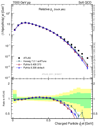 Plot of ptrel in 7000 GeV pp collisions