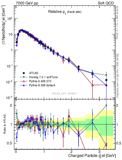 Plot of ptrel in 7000 GeV pp collisions