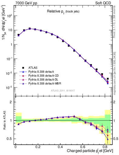 Plot of ptrel in 7000 GeV pp collisions