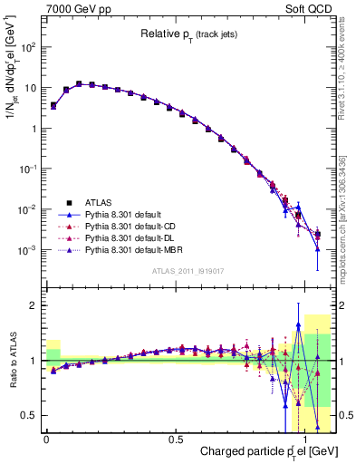 Plot of ptrel in 7000 GeV pp collisions