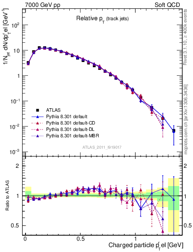 Plot of ptrel in 7000 GeV pp collisions