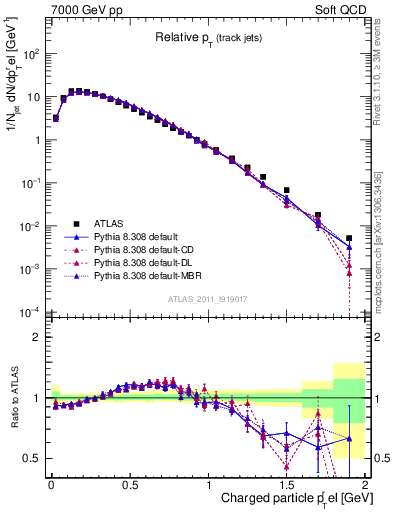 Plot of ptrel in 7000 GeV pp collisions