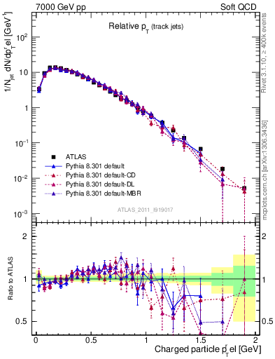 Plot of ptrel in 7000 GeV pp collisions