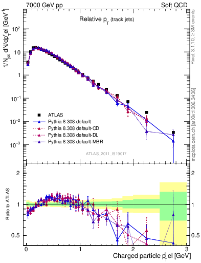 Plot of ptrel in 7000 GeV pp collisions