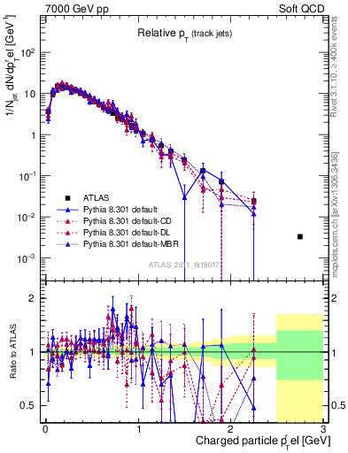 Plot of ptrel in 7000 GeV pp collisions