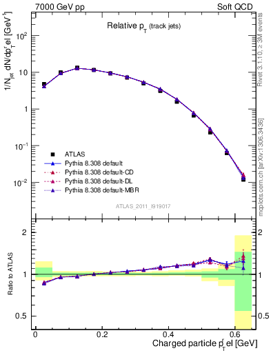 Plot of ptrel in 7000 GeV pp collisions