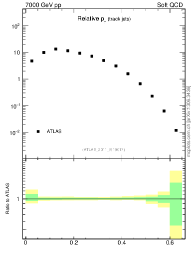 Plot of ptrel in 7000 GeV pp collisions