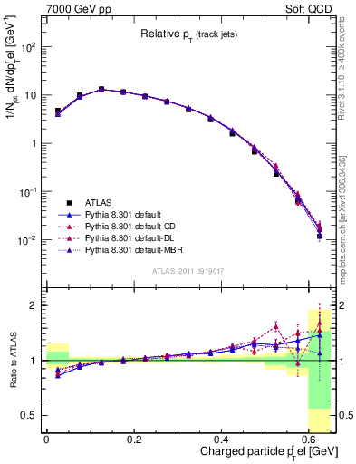 Plot of ptrel in 7000 GeV pp collisions