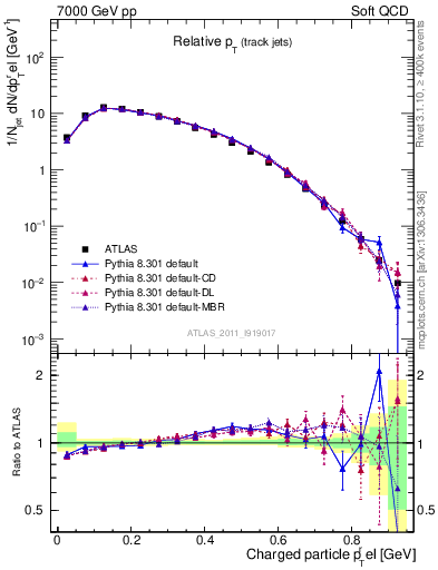 Plot of ptrel in 7000 GeV pp collisions