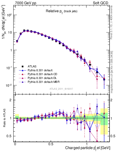 Plot of ptrel in 7000 GeV pp collisions