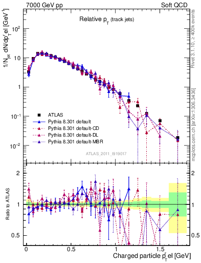 Plot of ptrel in 7000 GeV pp collisions