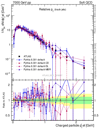 Plot of ptrel in 7000 GeV pp collisions