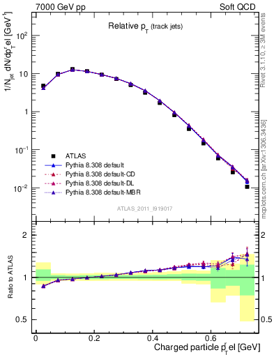 Plot of ptrel in 7000 GeV pp collisions