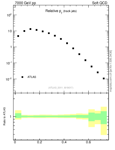 Plot of ptrel in 7000 GeV pp collisions