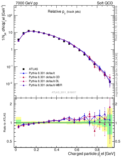 Plot of ptrel in 7000 GeV pp collisions