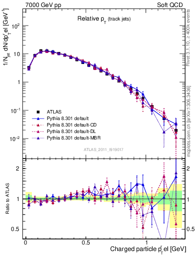 Plot of ptrel in 7000 GeV pp collisions