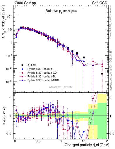 Plot of ptrel in 7000 GeV pp collisions