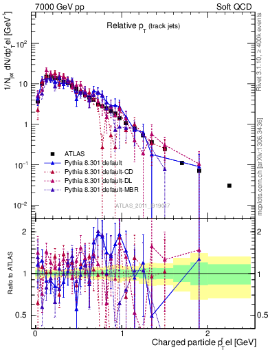 Plot of ptrel in 7000 GeV pp collisions