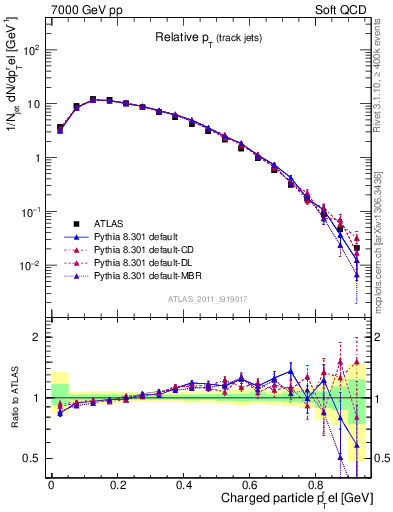 Plot of ptrel in 7000 GeV pp collisions