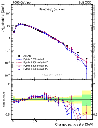 Plot of ptrel in 7000 GeV pp collisions