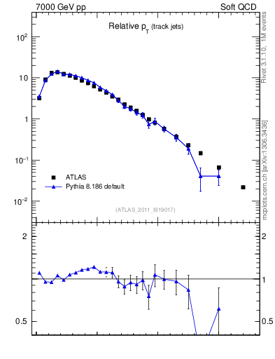 Plot of ptrel in 7000 GeV pp collisions