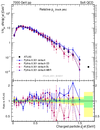 Plot of ptrel in 7000 GeV pp collisions