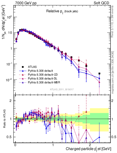 Plot of ptrel in 7000 GeV pp collisions