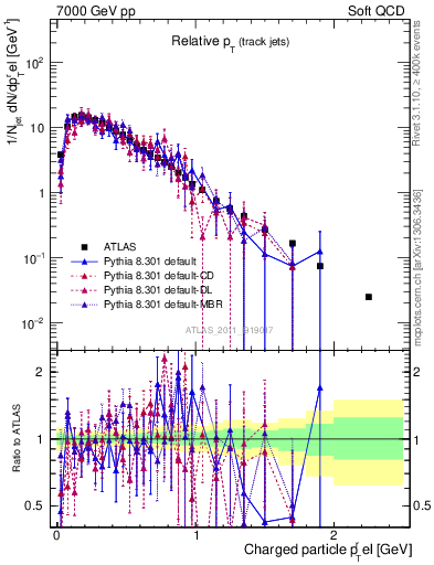 Plot of ptrel in 7000 GeV pp collisions