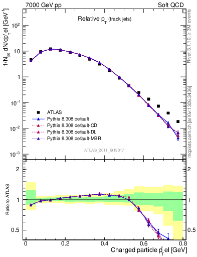 Plot of ptrel in 7000 GeV pp collisions