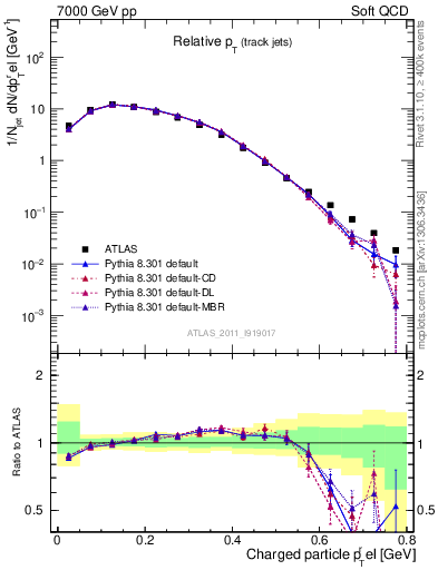 Plot of ptrel in 7000 GeV pp collisions