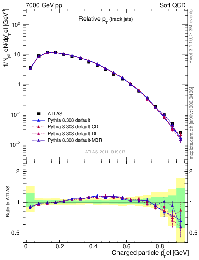 Plot of ptrel in 7000 GeV pp collisions